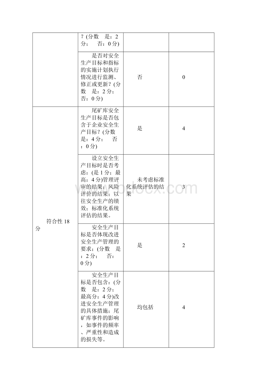 新标准安全标准化尾矿库部分自评打分表.docx_第2页