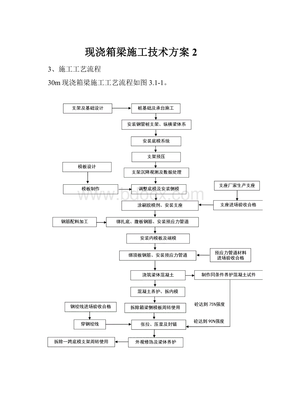 现浇箱梁施工技术方案 2.docx_第1页