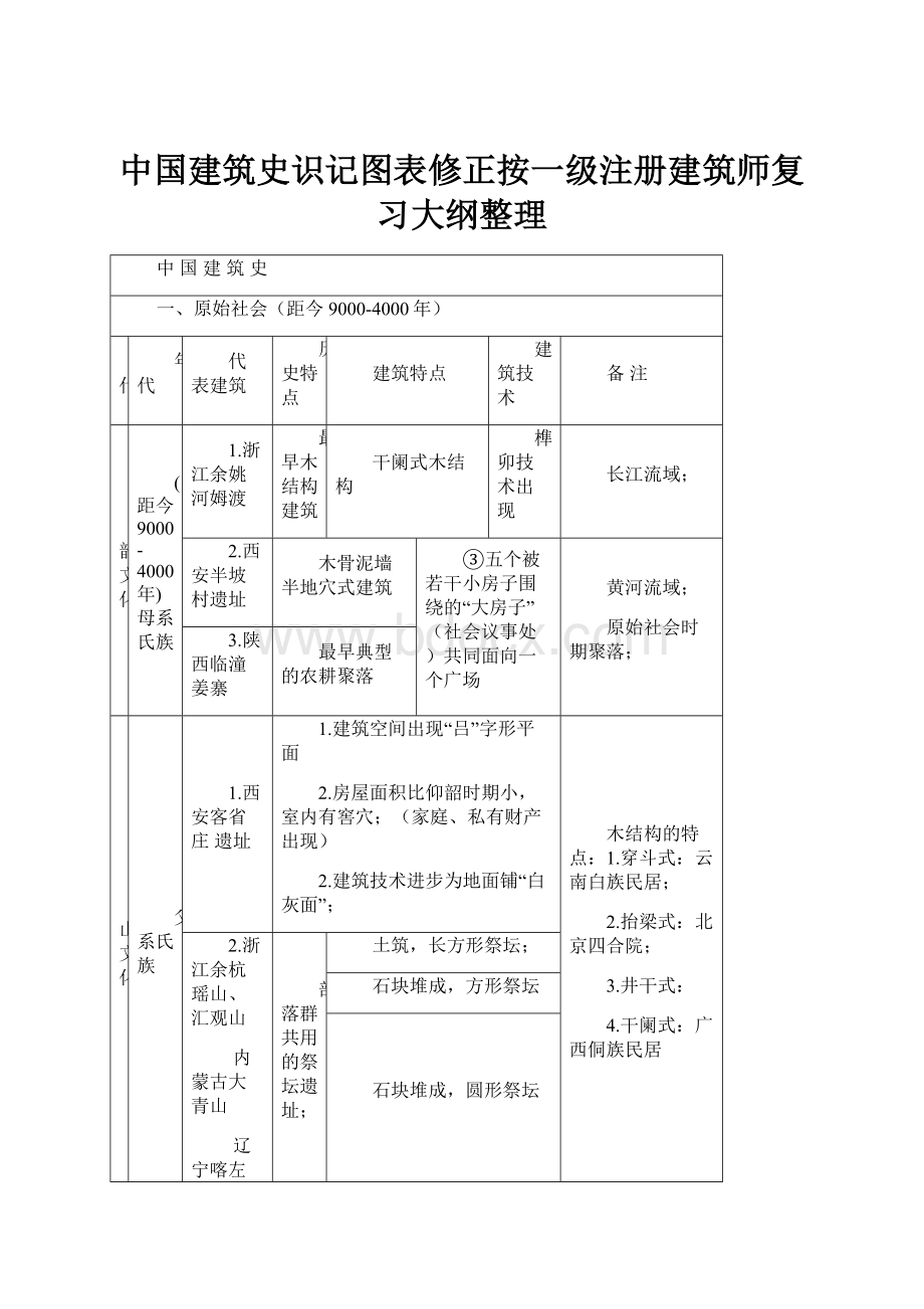 中国建筑史识记图表修正按一级注册建筑师复习大纲整理.docx