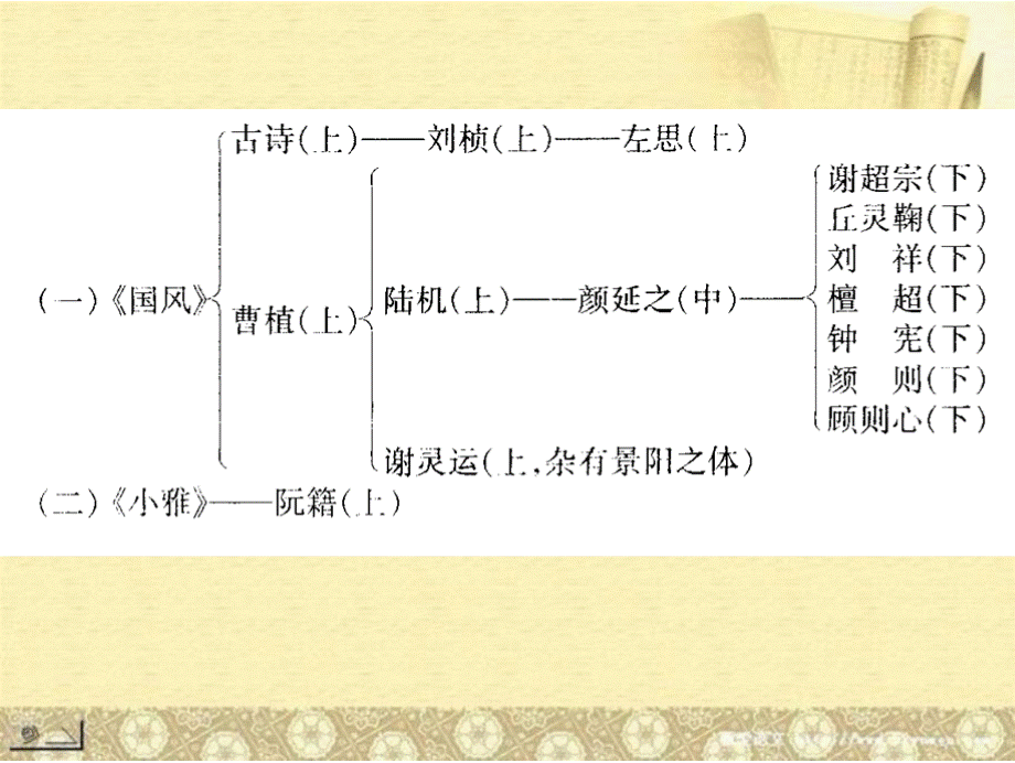 《诗品序》精要.pptx_第3页