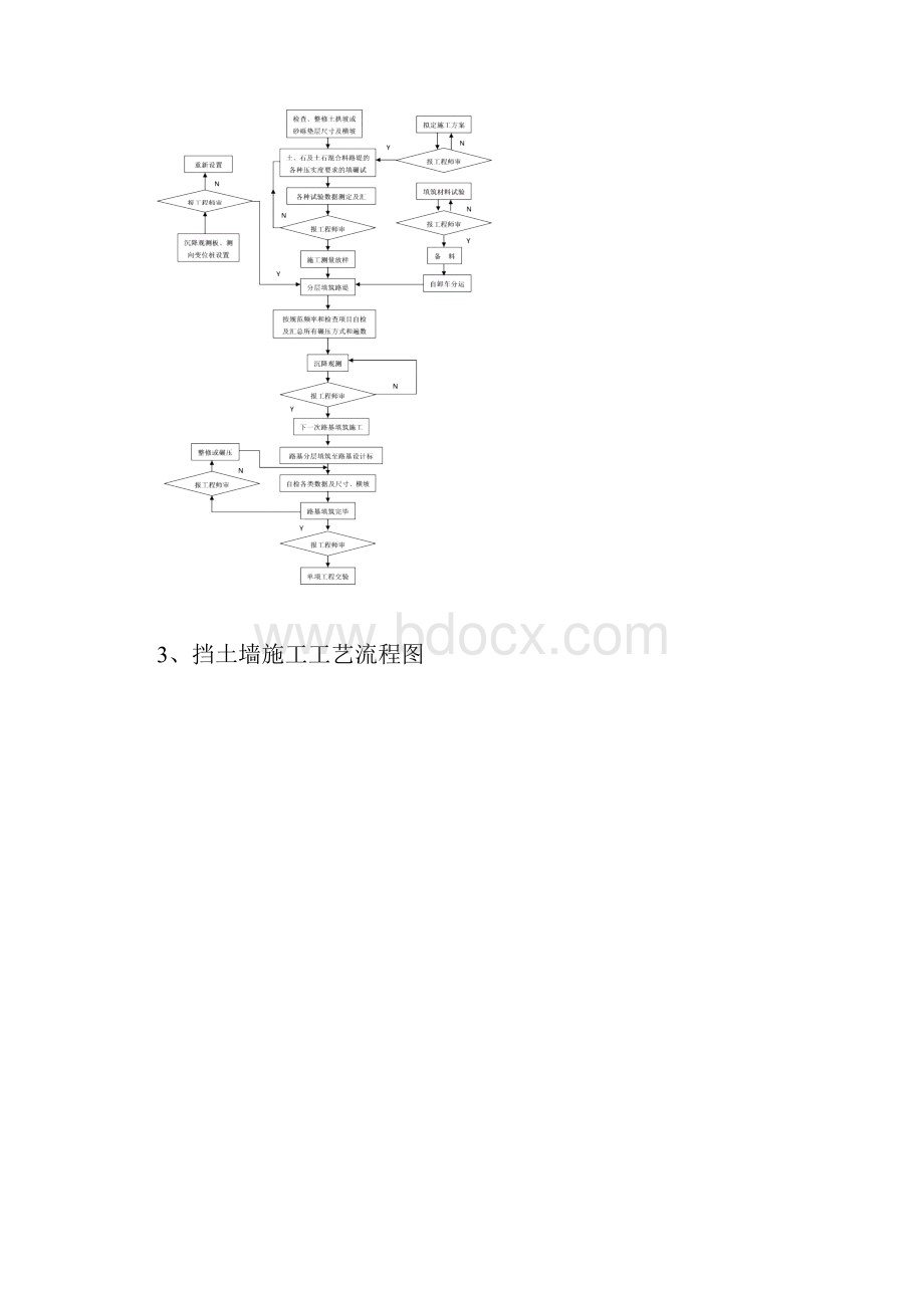 道路桥梁施工工艺流程图.docx_第2页