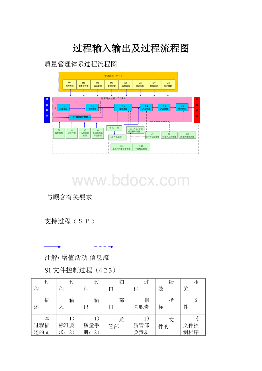 过程输入输出及过程流程图.docx