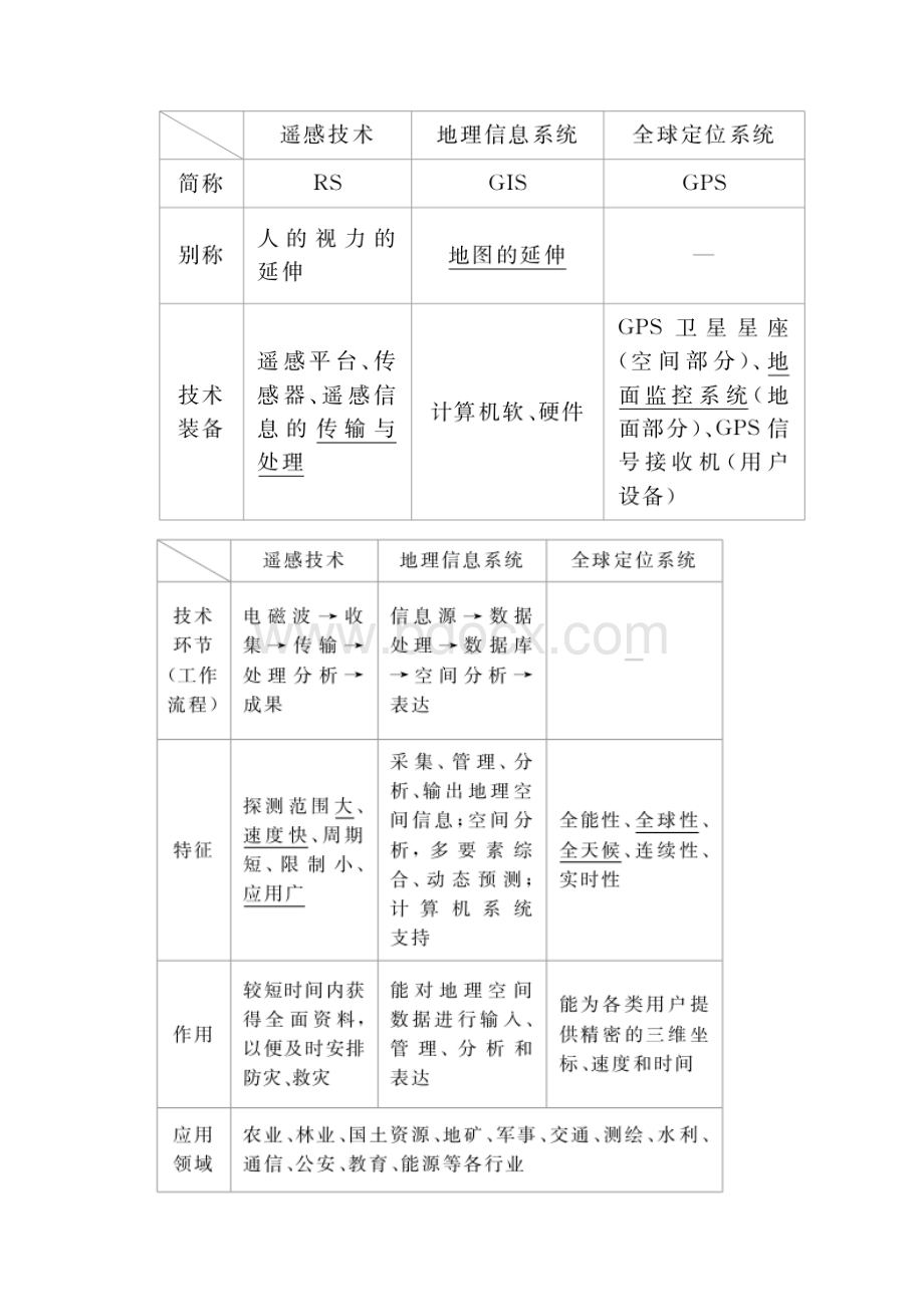 新版学霸优课高考二轮182《地理信息技术》教学案含答案.docx_第2页