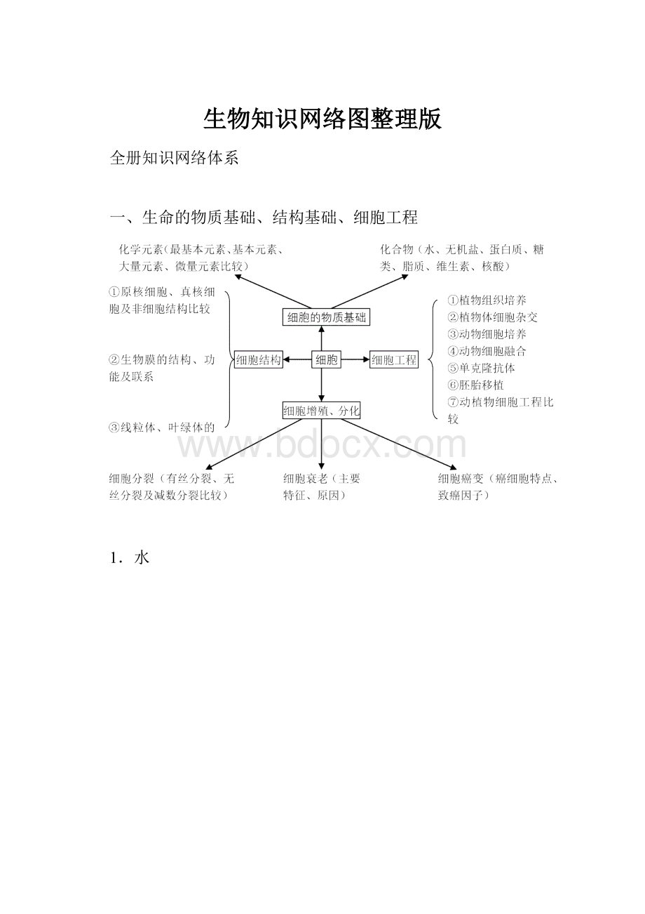 生物知识网络图整理版.docx