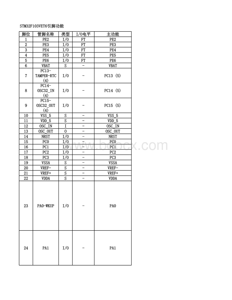 STM32F103VET6引脚功能.xlsx