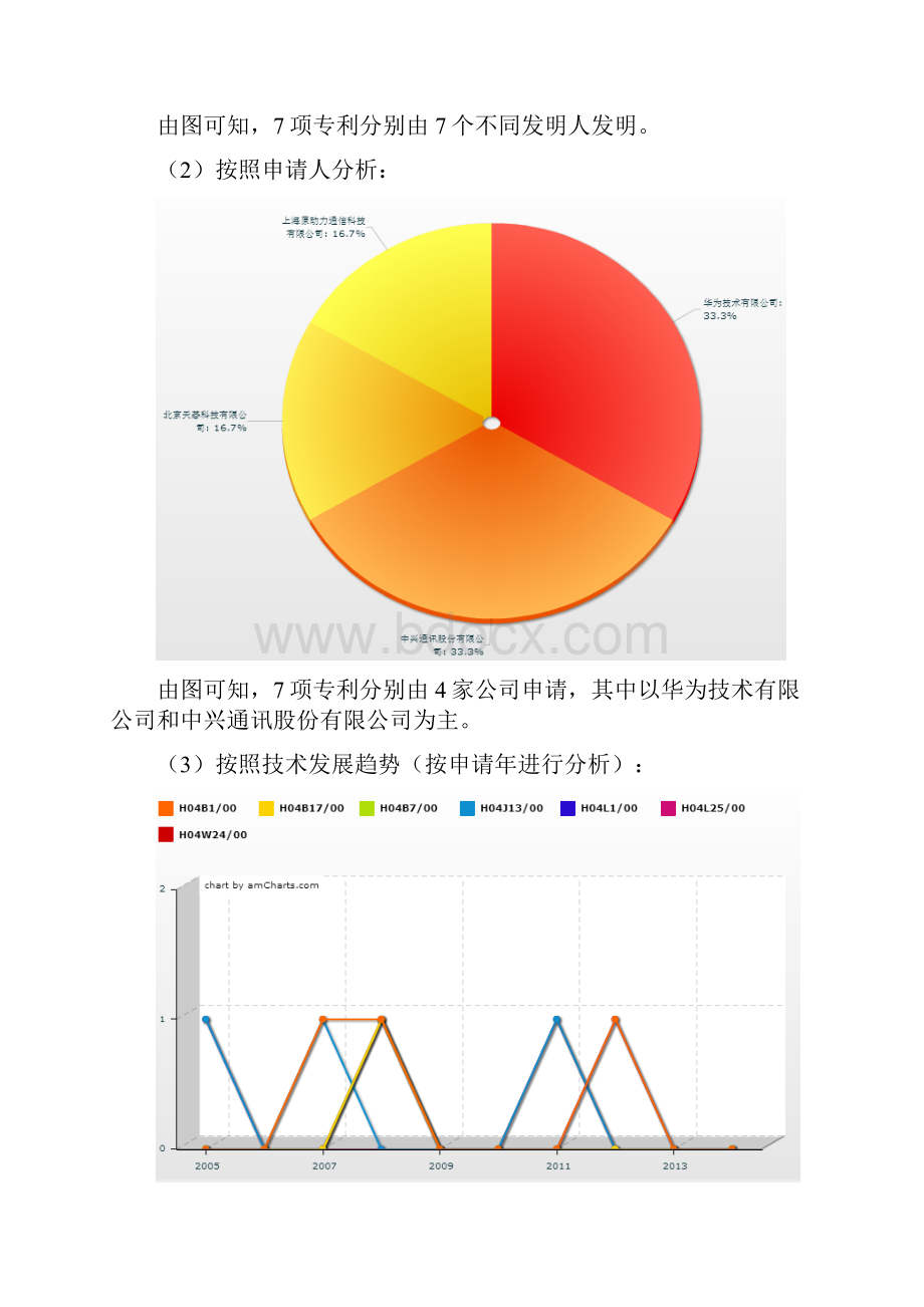 专利分析报告.docx_第3页