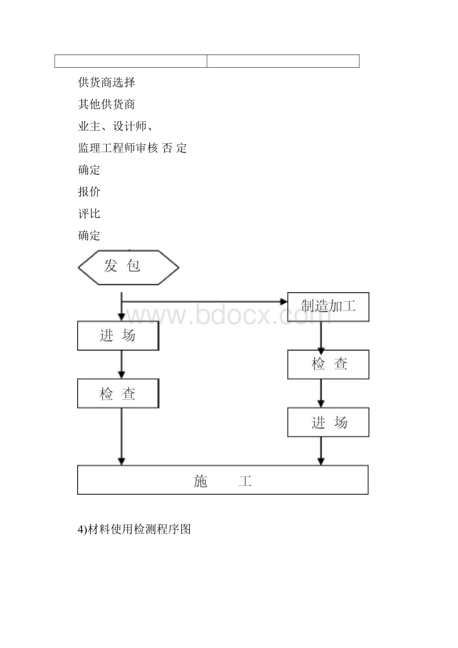 工程材料进场计划3.docx_第3页