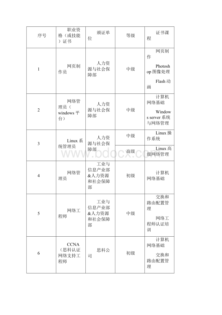 计算机网络技术专业人才培养方案.docx_第2页