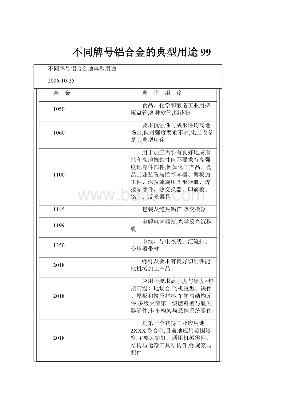 不同牌号铝合金的典型用途99.docx_第1页