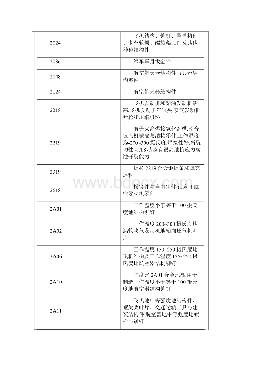 不同牌号铝合金的典型用途99.docx_第2页