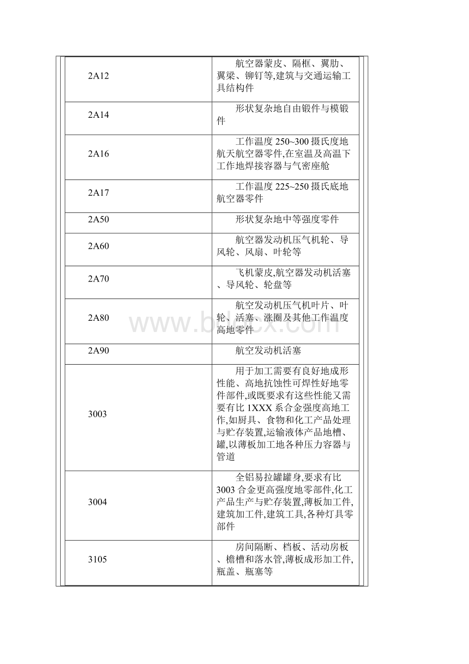 不同牌号铝合金的典型用途99.docx_第3页