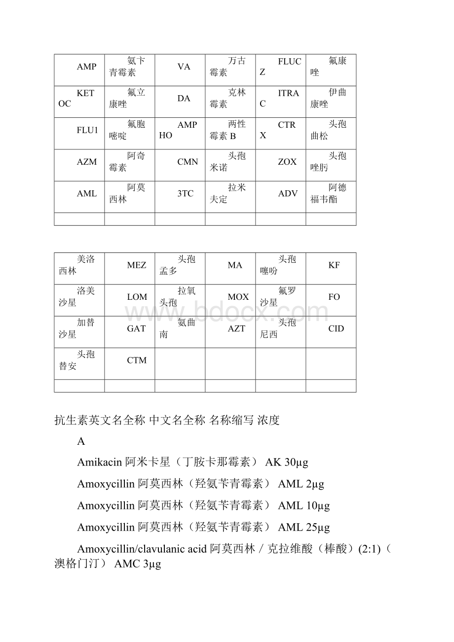 抗菌药物英文缩写.docx_第2页