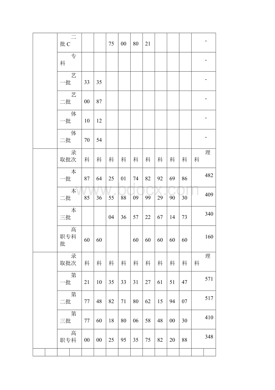 全国各省高考历年录取分数线doc.docx_第3页