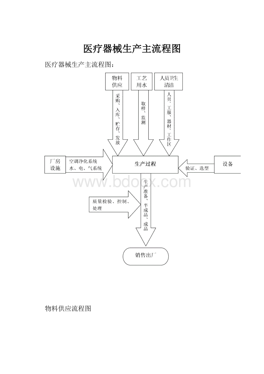 医疗器械生产主流程图.docx