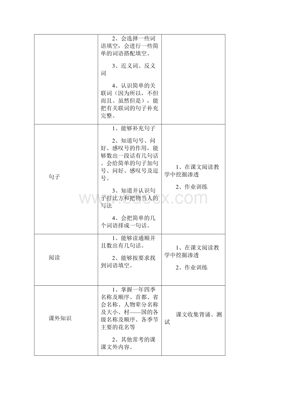 小学语文知识要点汇总课堂教学及课外训练内容.docx_第2页