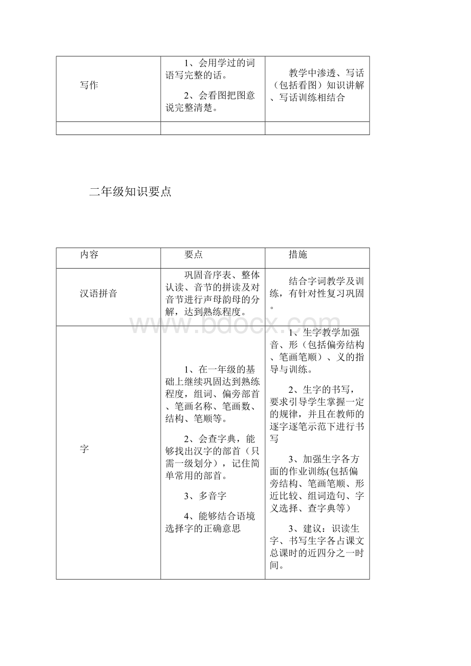 小学语文知识要点汇总课堂教学及课外训练内容.docx_第3页