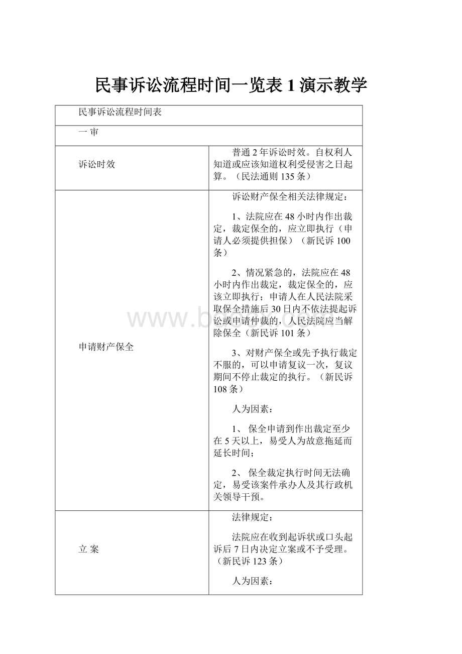 民事诉讼流程时间一览表1演示教学.docx