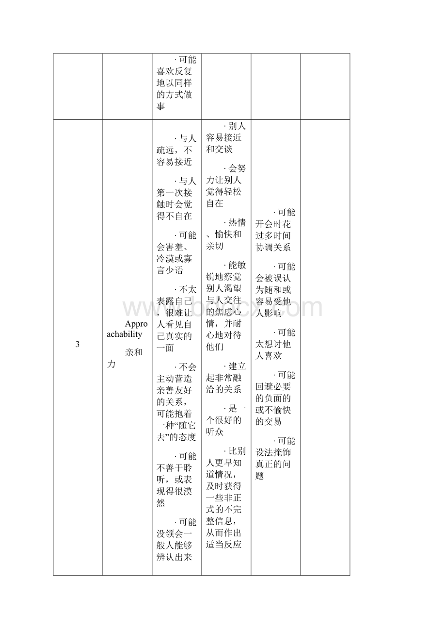 Lominger67项核心能力详解1.docx_第3页