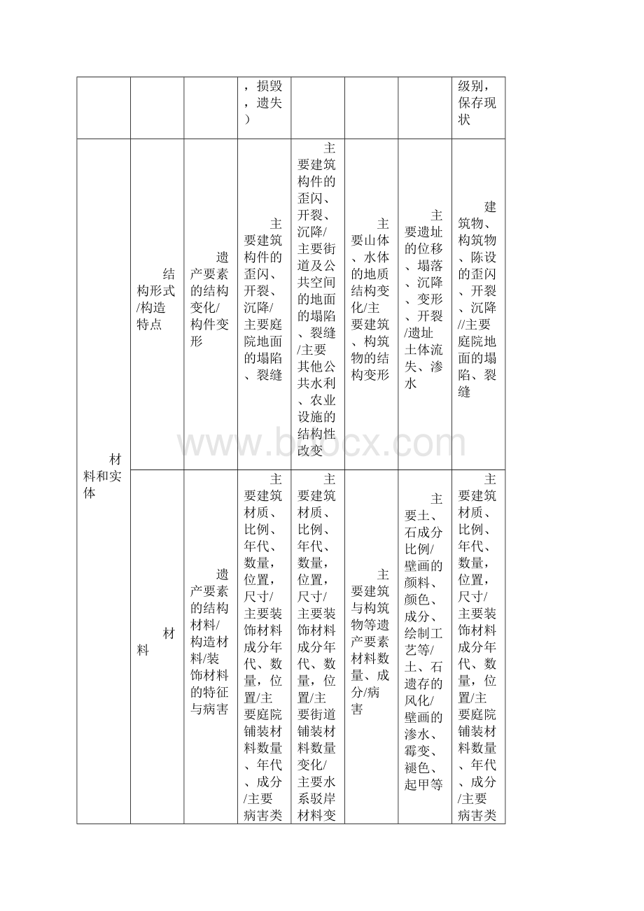 中国世界文化遗产监测预警指标体系.docx_第3页