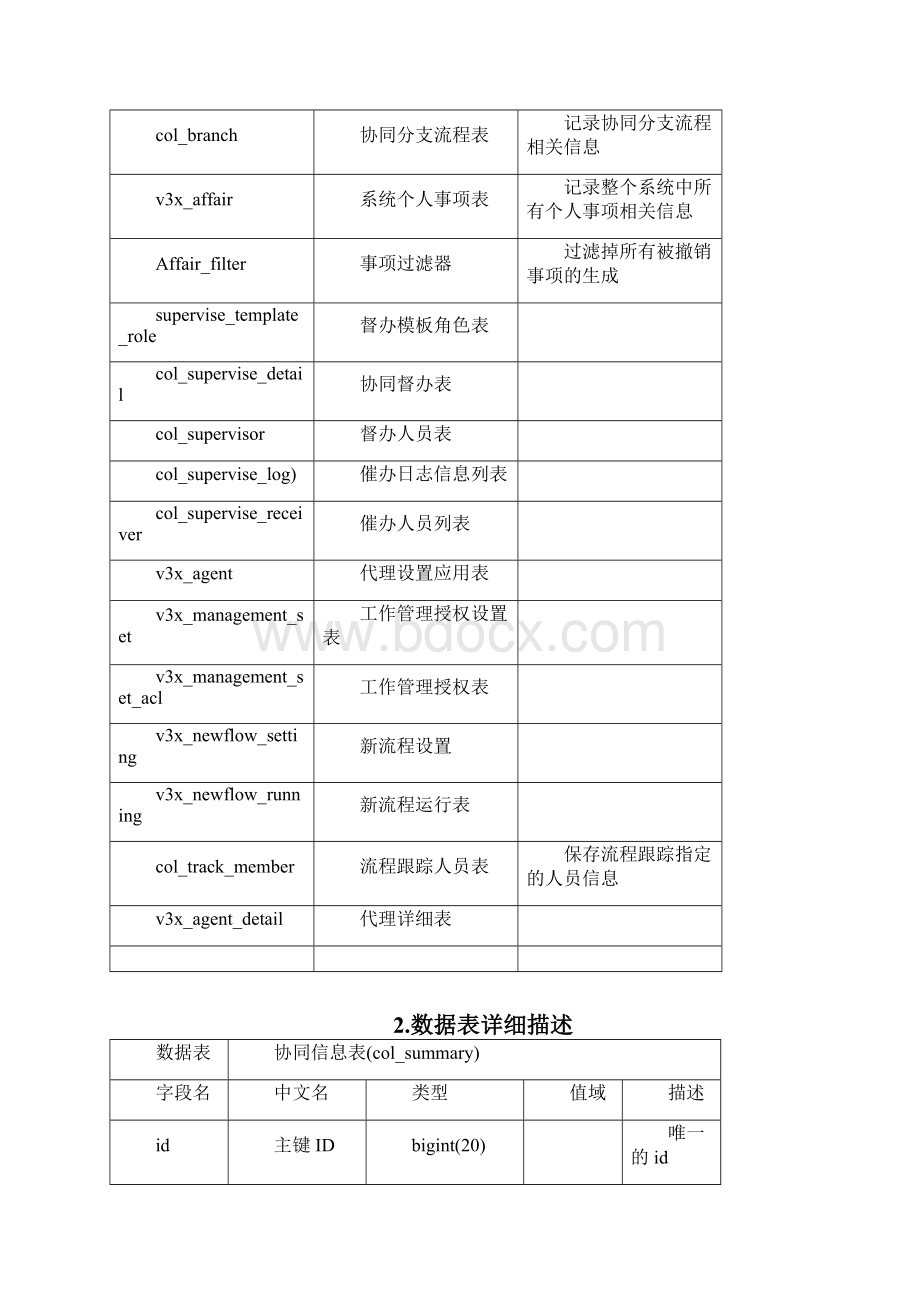 致远A8数据字典协同之欧阳化创编.docx_第2页