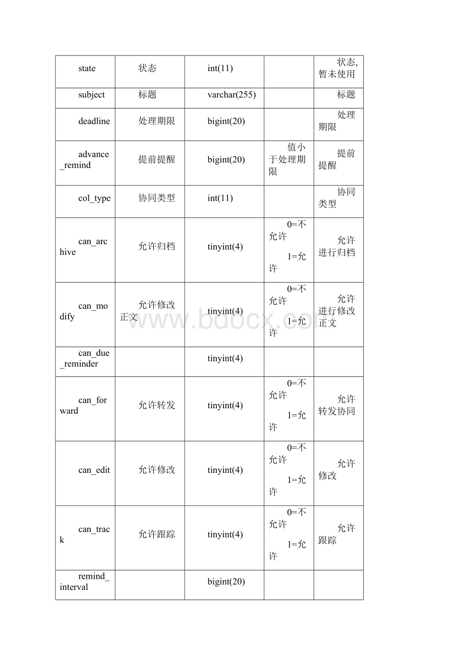 致远A8数据字典协同之欧阳化创编.docx_第3页