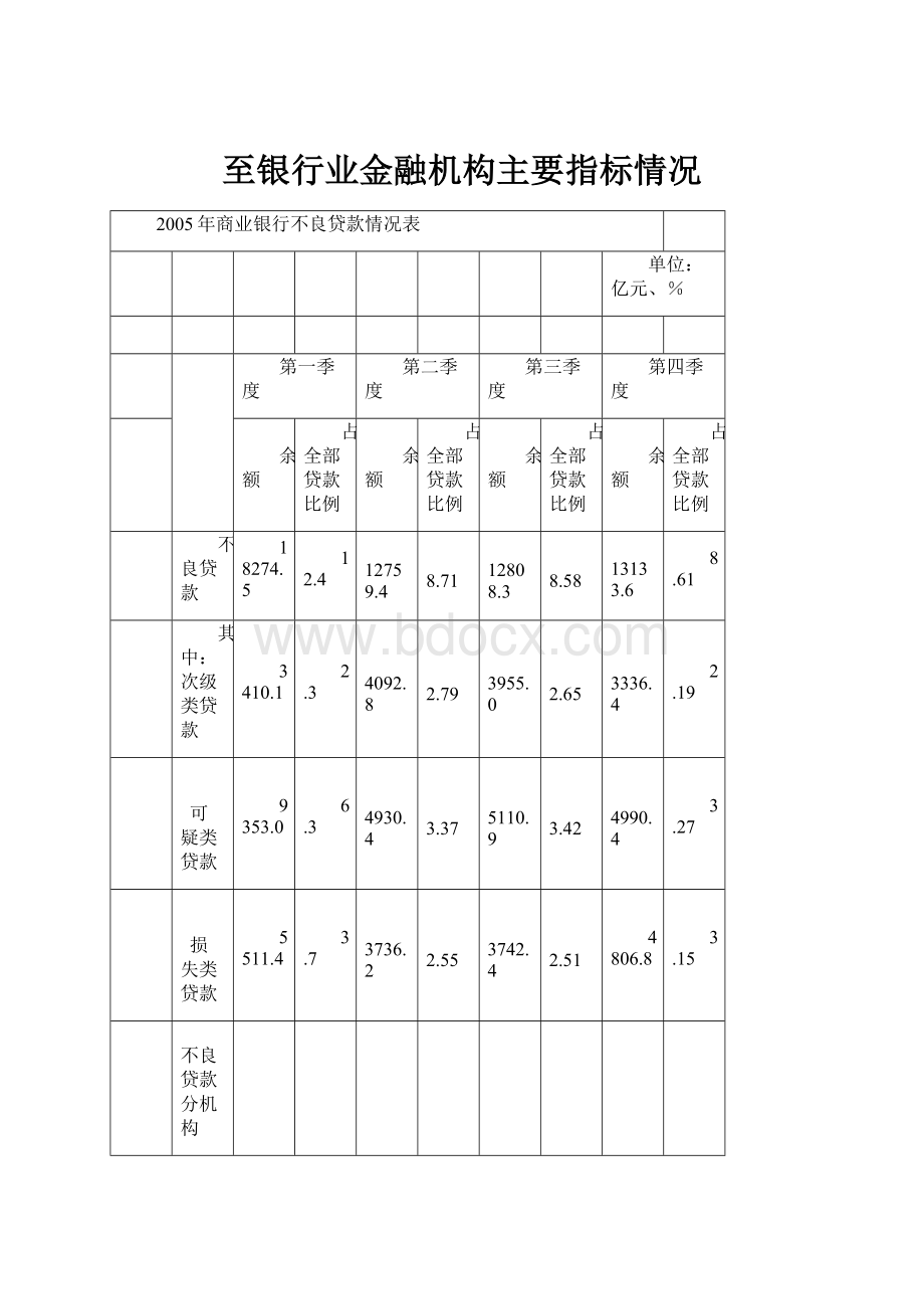 至银行业金融机构主要指标情况.docx