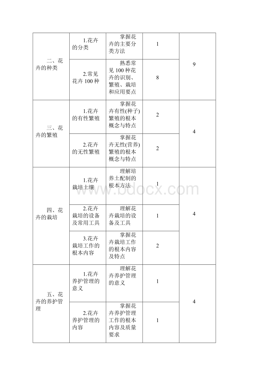 初级花卉工培训计划.docx_第3页