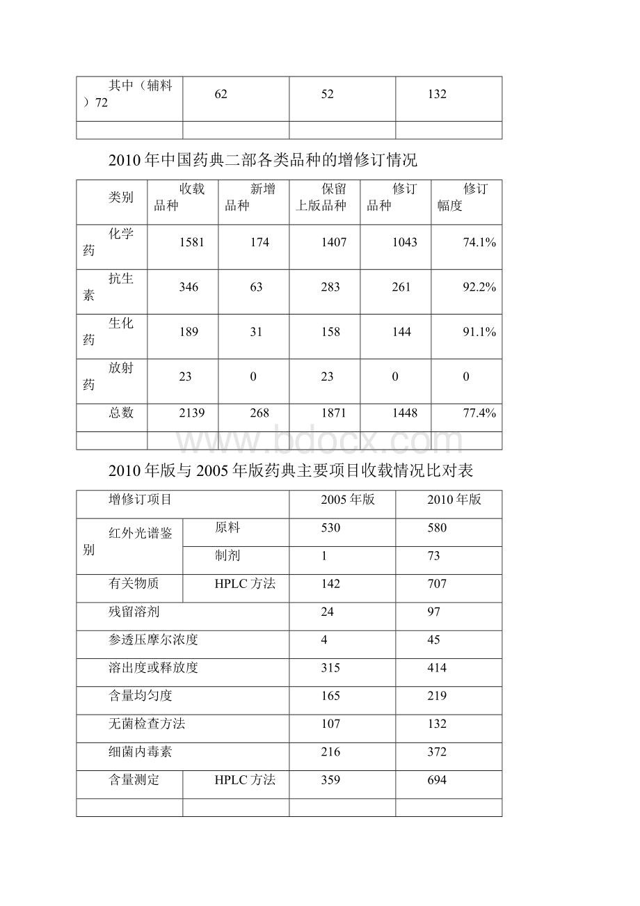 版中国药典知识.docx_第2页