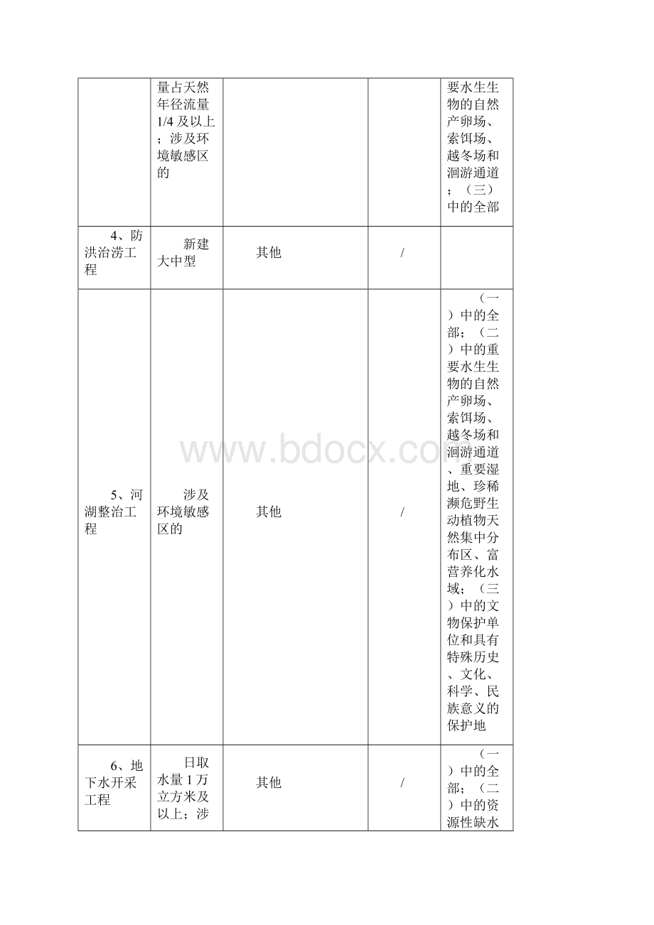 新建设项目环境影响评价分类管理名录.docx_第3页