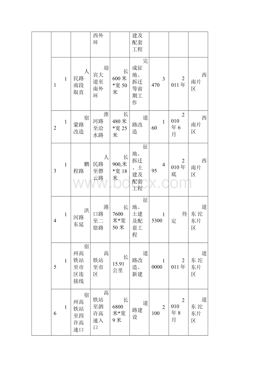 宿州市城市大建设重点工程项目表.docx_第3页