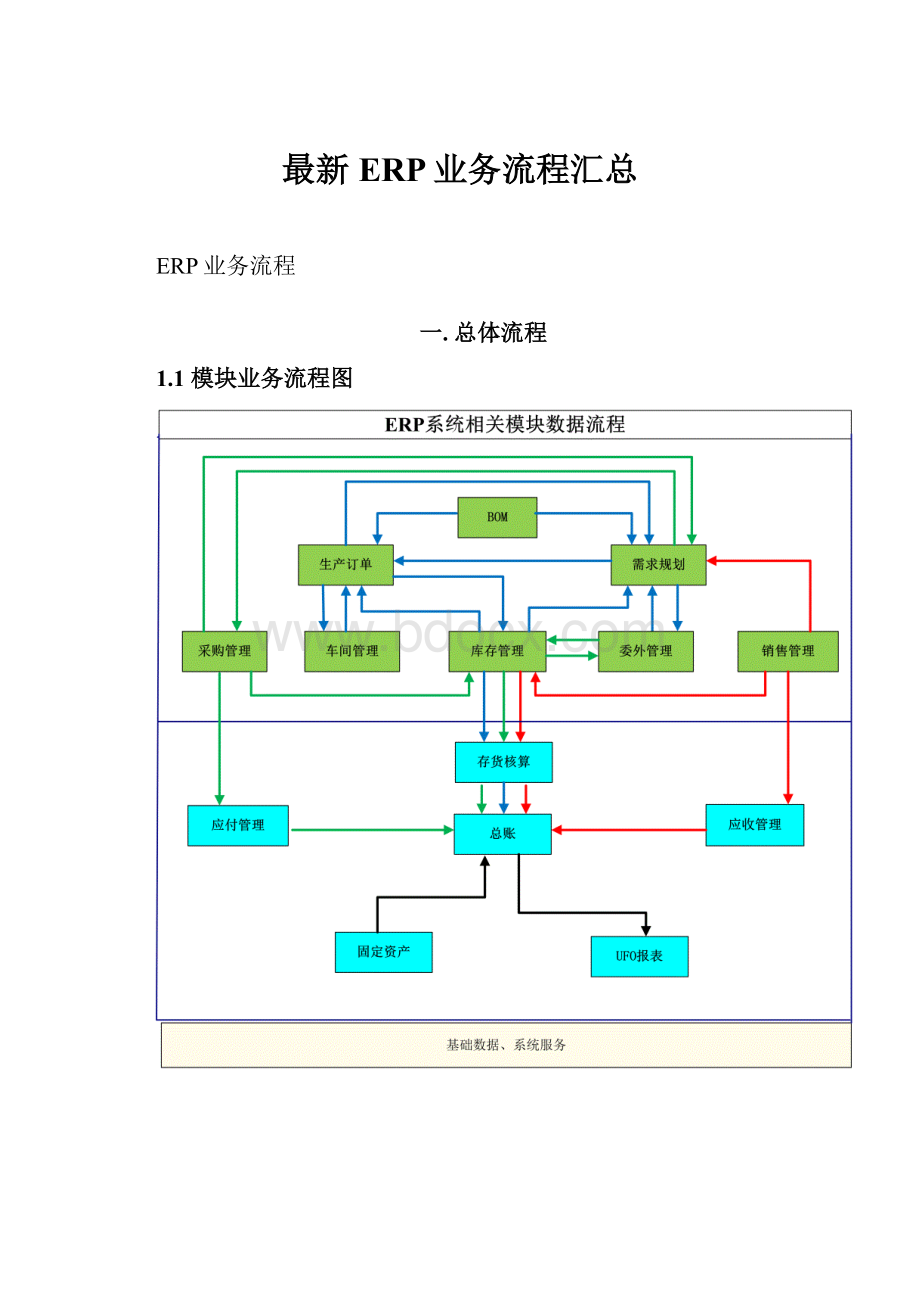 最新ERP业务流程汇总.docx