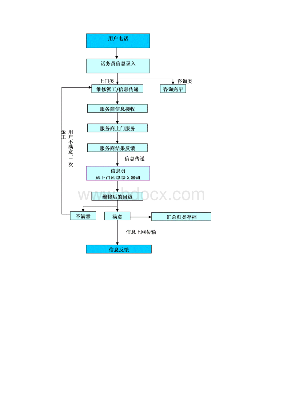 TCL王牌彩电上门服务规范与流程.docx_第3页