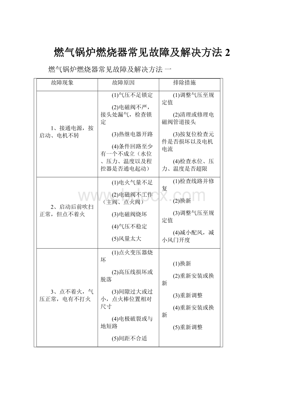 燃气锅炉燃烧器常见故障及解决方法 2.docx