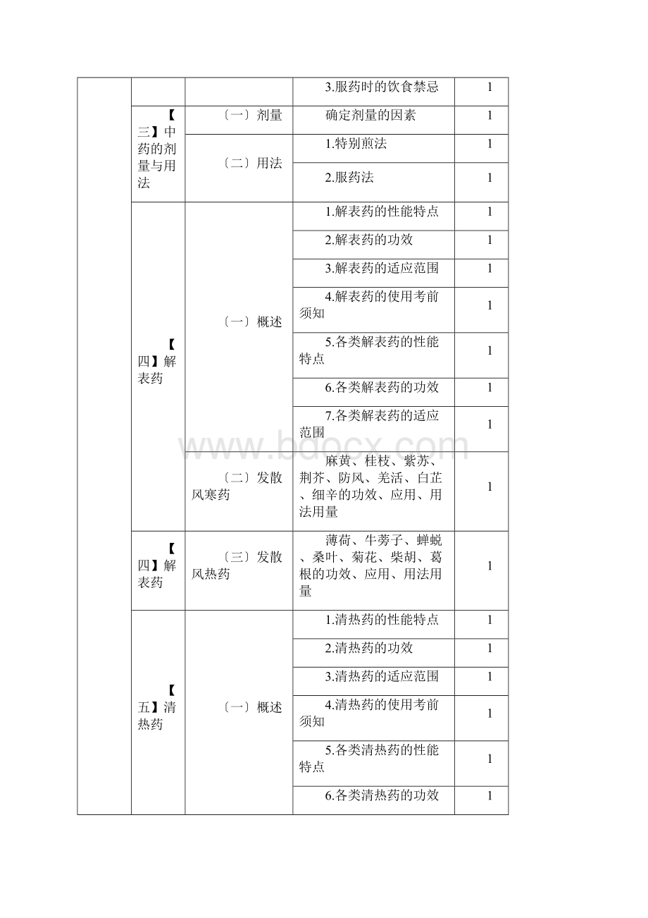 初级中药士基础知识考试大纲.docx_第2页