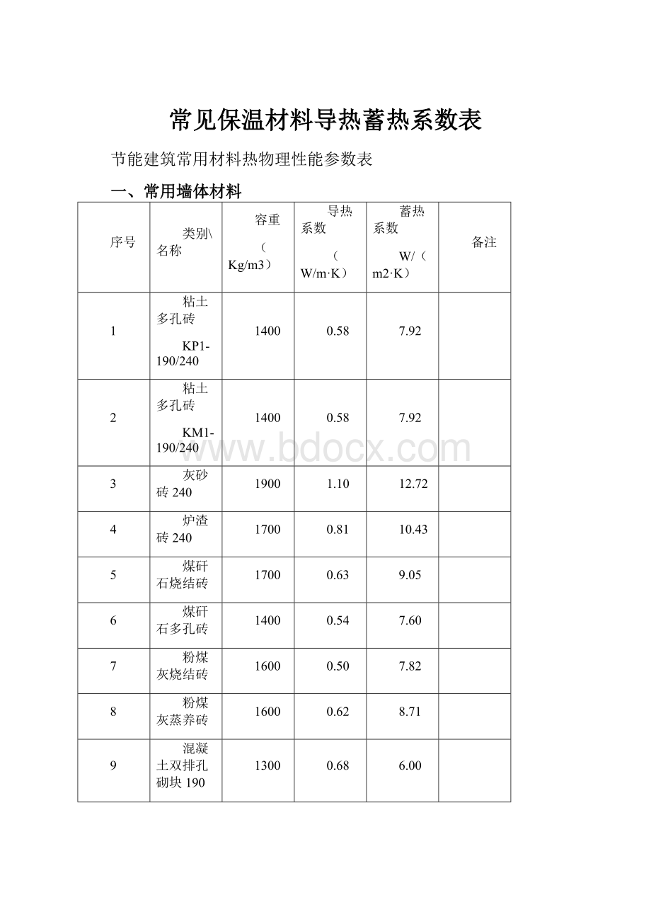 常见保温材料导热蓄热系数表.docx