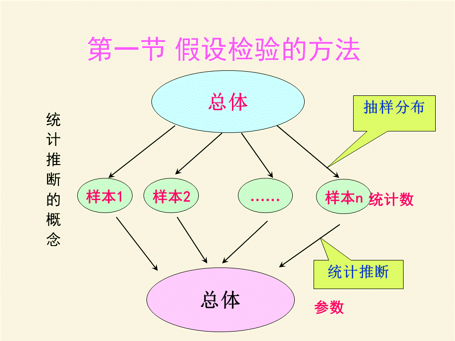 第4章统计推断.ppt_第3页