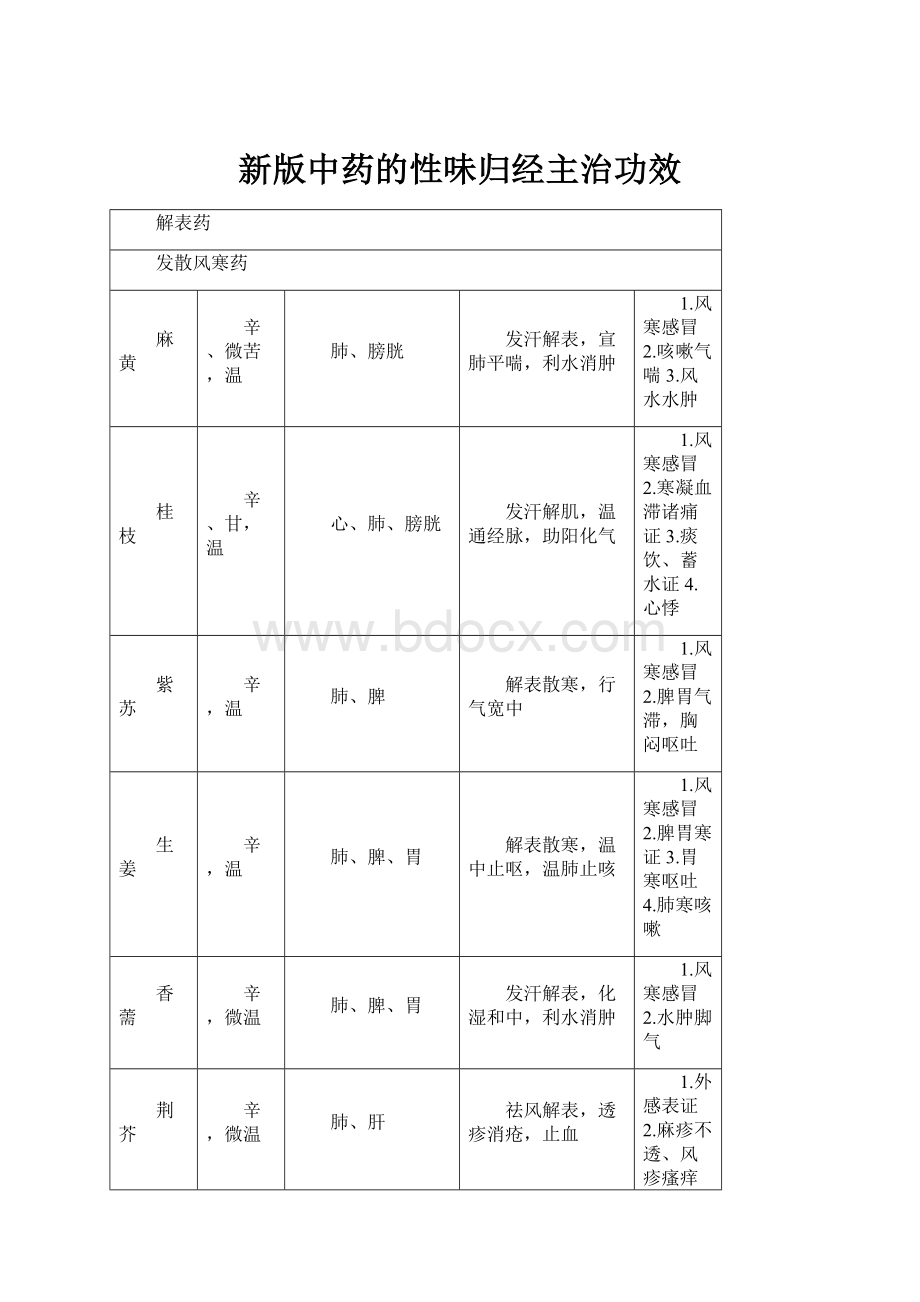 新版中药的性味归经主治功效.docx