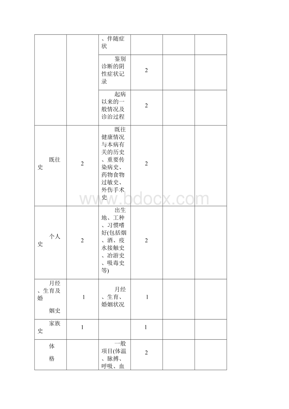 临床实习技能操作考核评分标准DOC.docx_第3页