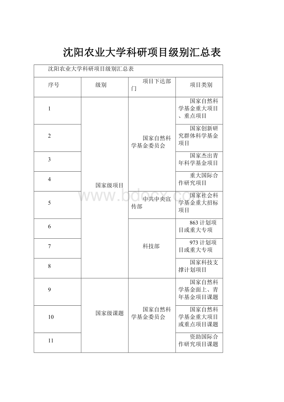 沈阳农业大学科研项目级别汇总表.docx