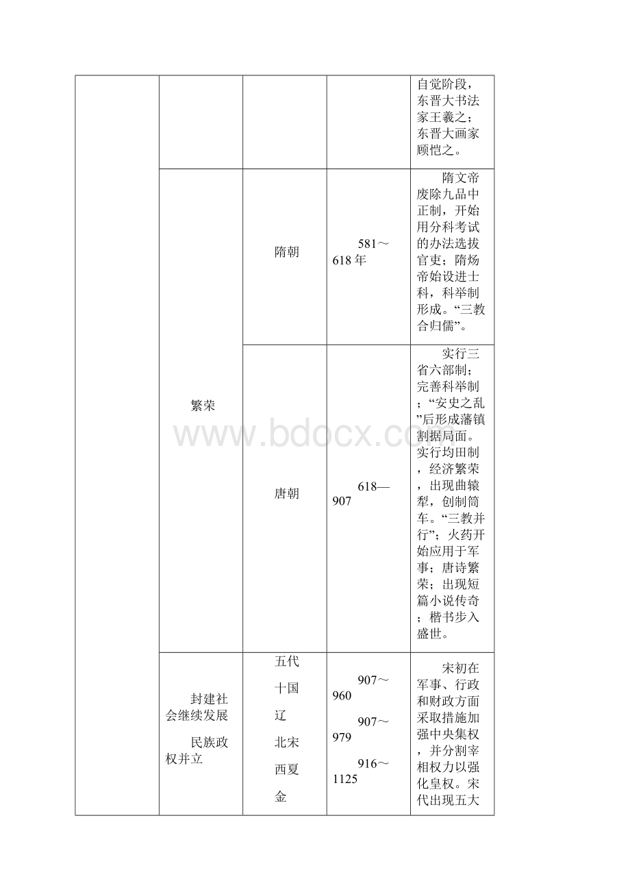 高考历史复习大事年表人教版必修一二三.docx_第3页