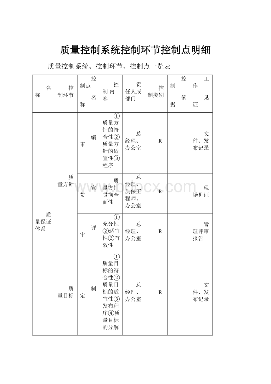 质量控制系统控制环节控制点明细.docx