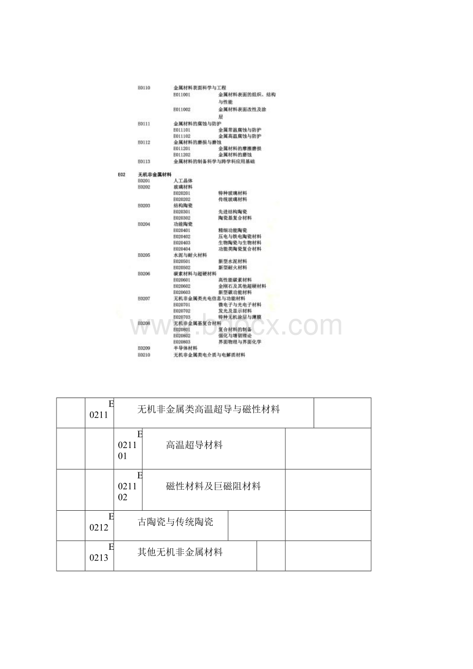 国家自然科学基金申请代码E.docx_第2页