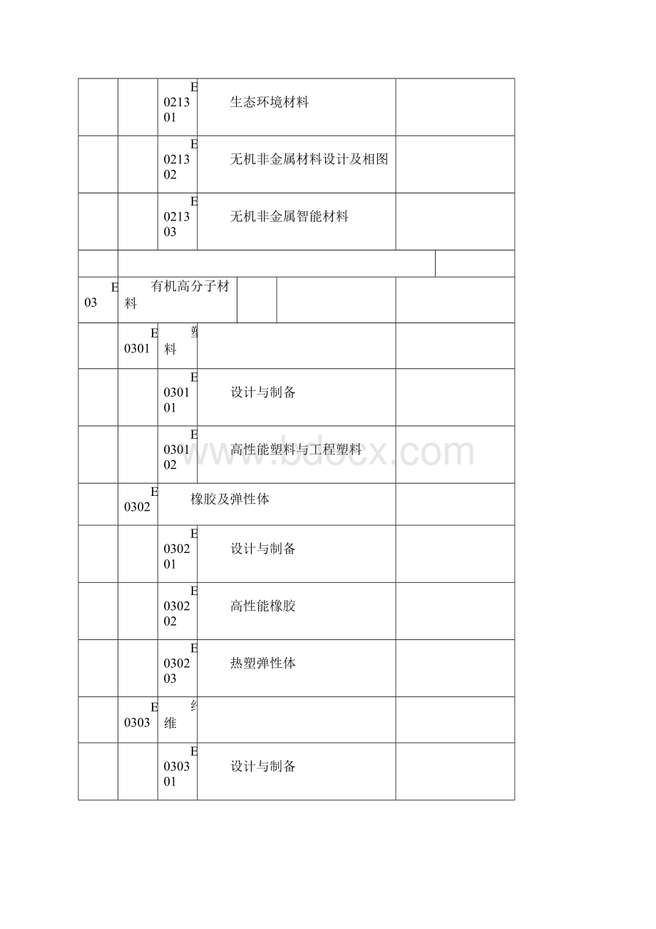 国家自然科学基金申请代码E.docx_第3页