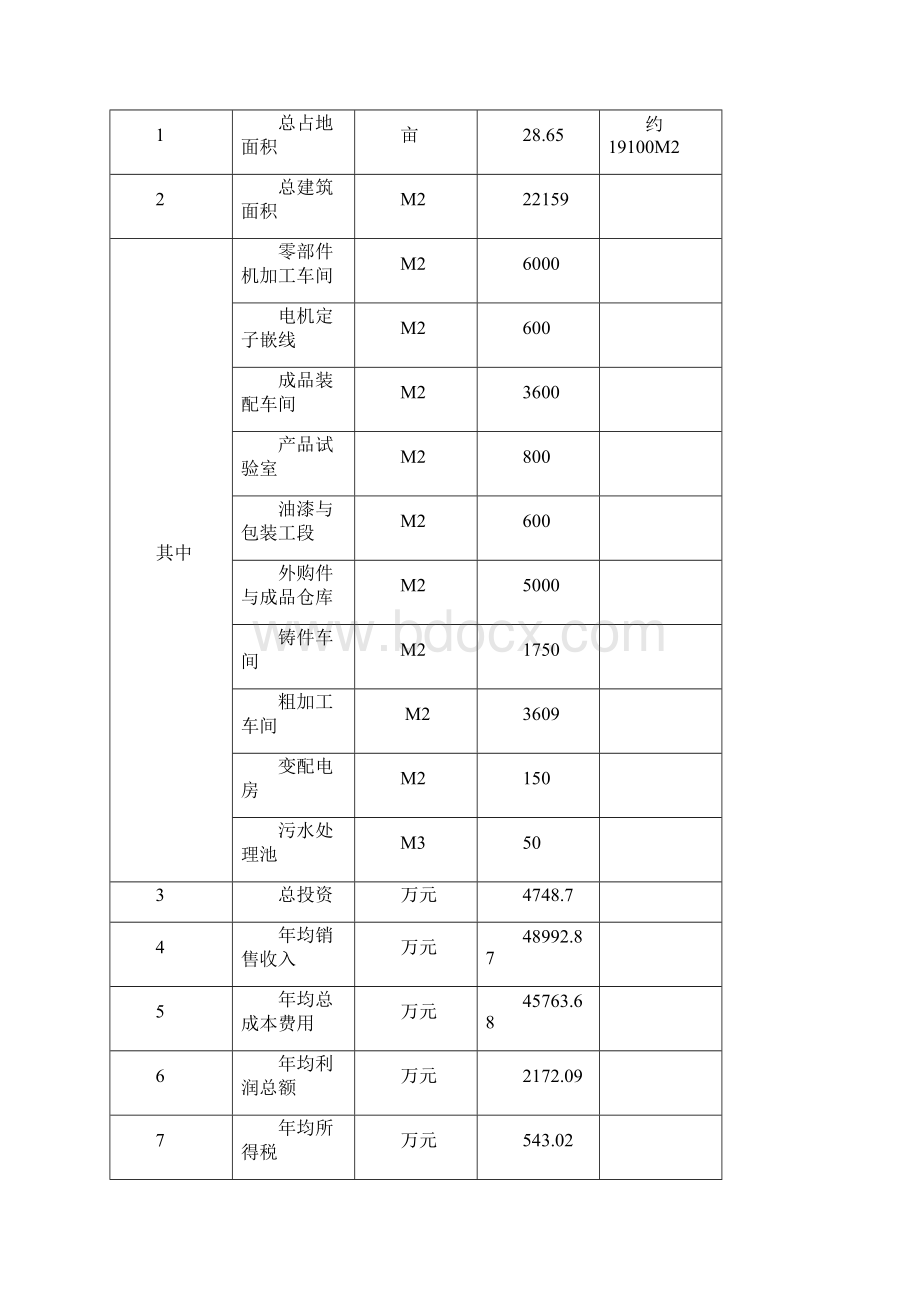 高效节能农用水泵电机产品技术改造工程项目可行性研究报告.docx_第3页