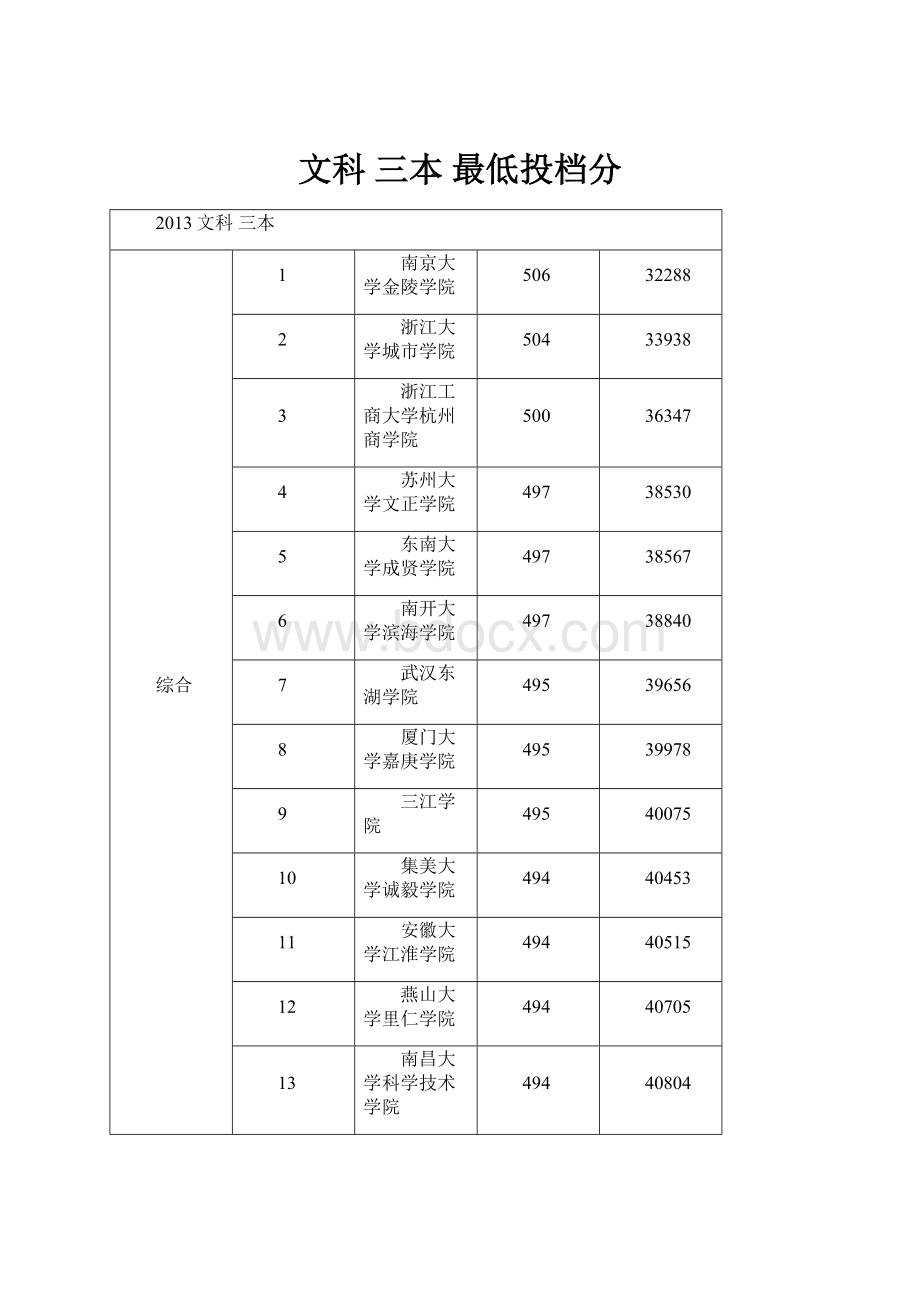 文科 三本 最低投档分.docx