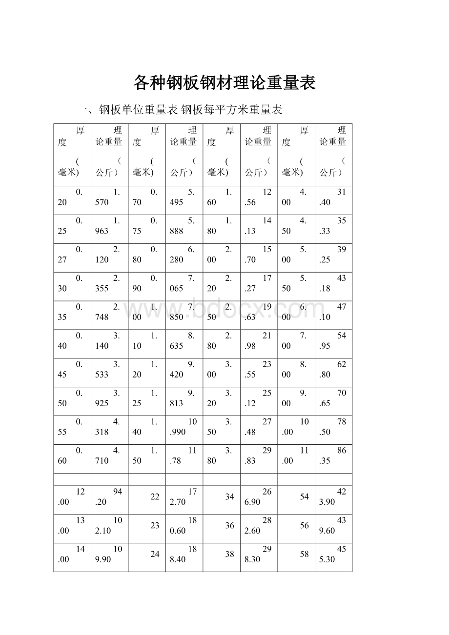 各种钢板钢材理论重量表.docx_第1页