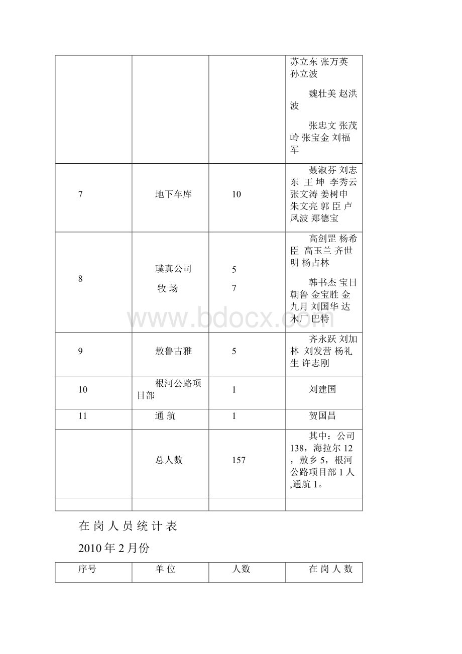 XXXX年在岗人员统计.docx_第3页