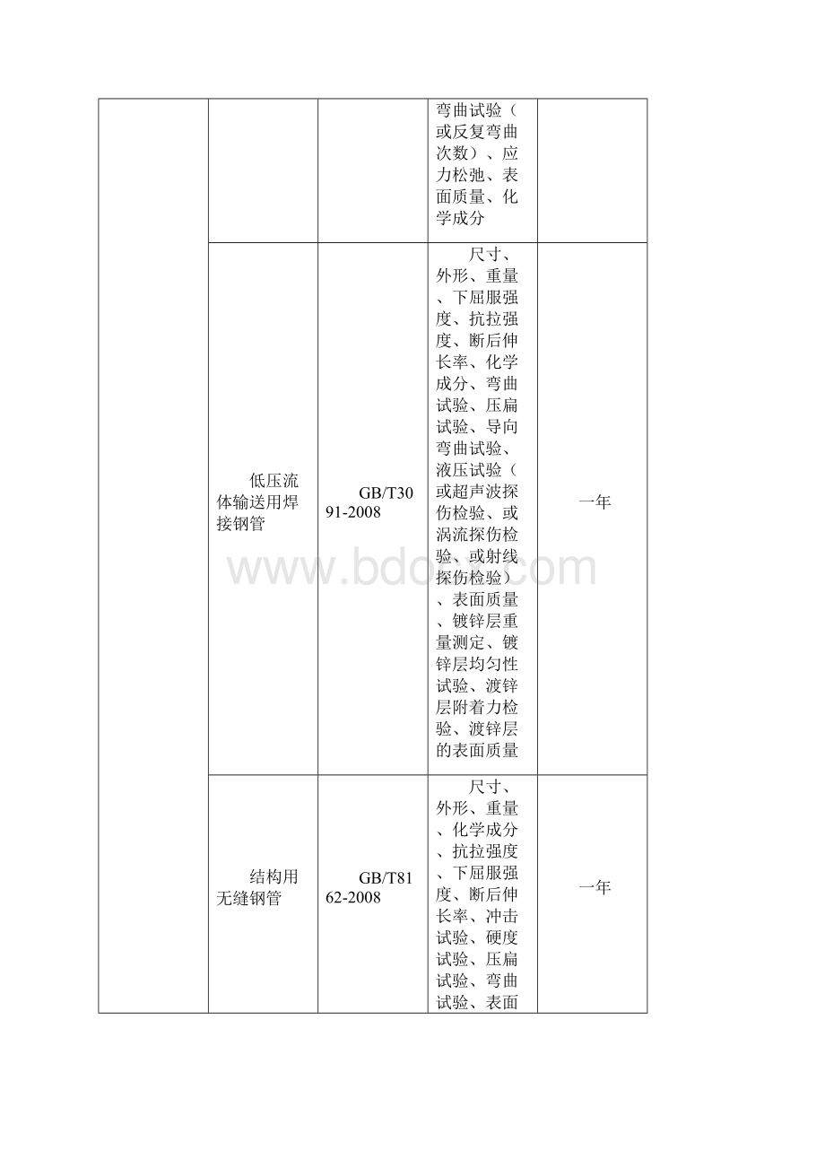 材料检测报告有效期.docx_第2页