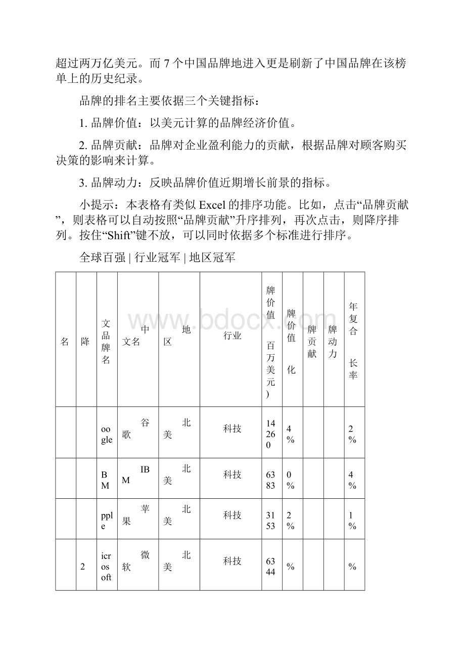 最新全球最具价值品牌百强排行榜.docx_第2页