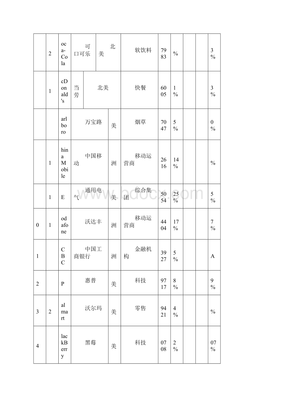 最新全球最具价值品牌百强排行榜.docx_第3页